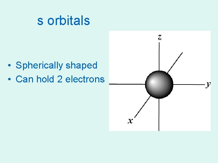 s orbitals • Spherically shaped • Can hold 2 electrons 