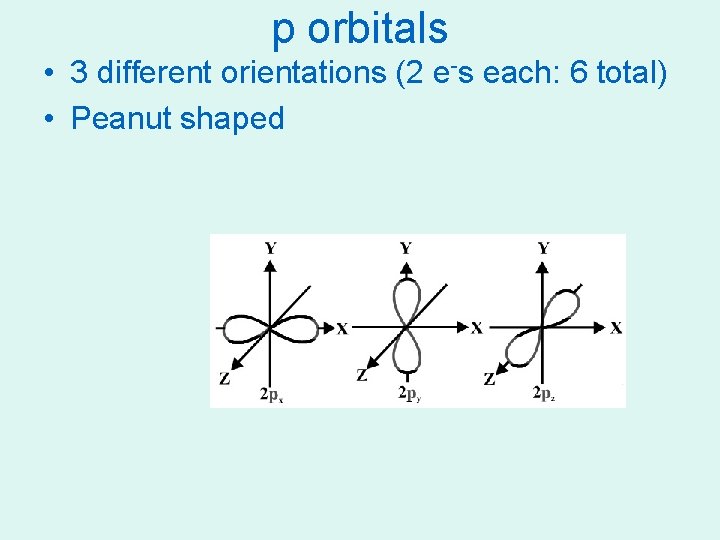 p orbitals • 3 different orientations (2 e-s each: 6 total) • Peanut shaped