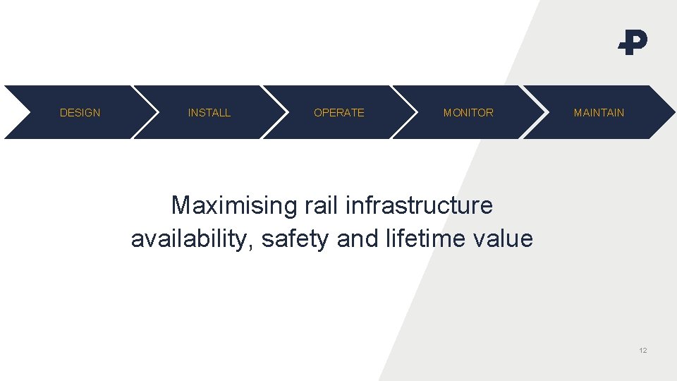 DESIGN INSTALL OPERATE MONITOR MAINTAIN Maximising rail infrastructure availability, safety and lifetime value 12
