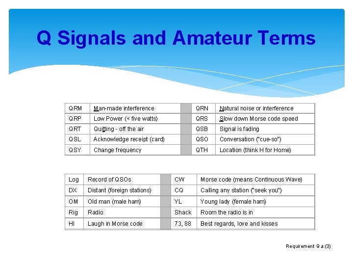 Q Signals and Amateur Terms QRM Man-made interference QRP Low Power (< five watts)