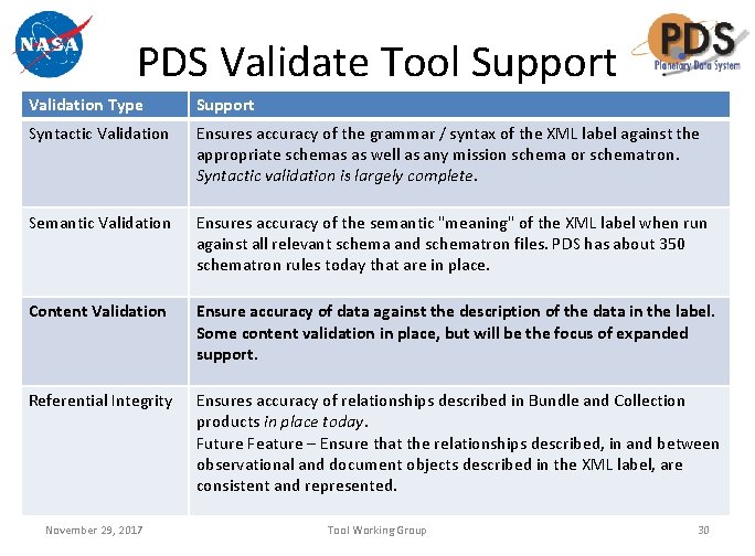 PDS Validate Tool Support Validation Type Support Syntactic Validation Ensures accuracy of the grammar