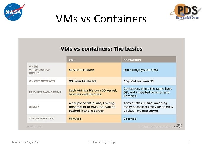 VMs vs Containers November 29, 2017 Tool Working Group 34 