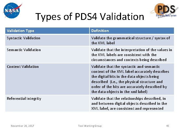 Types of PDS 4 Validation Type Definition Syntactic Validation Validate the grammatical structure /
