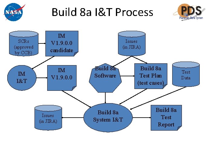Build 8 a I&T Process SCRs (approved by CCB) IM I&T IM V 1.