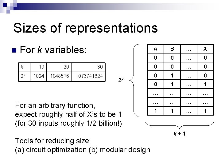 Sizes of representations n For k variables: k 2 k 10 20 30 1024