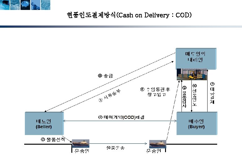 현품인도결제방식(Cash on Delivery : COD) 