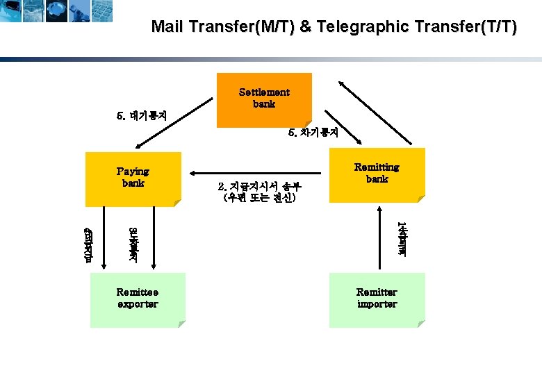 Mail Transfer(M/T) & Telegraphic Transfer(T/T) Settlement bank 5. 대기통지 5. 차기통지 Paying bank 2.