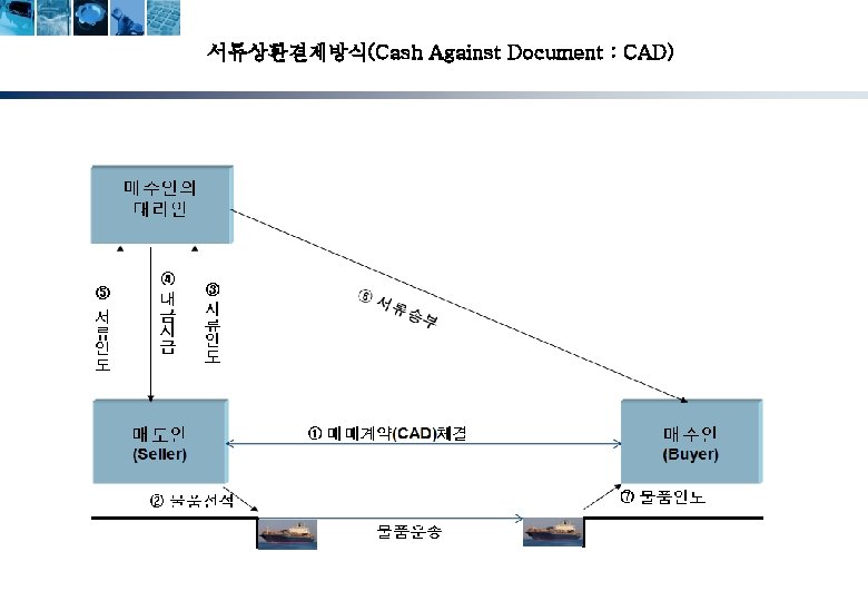 서류상환결제방식(Cash Against Document : CAD) 