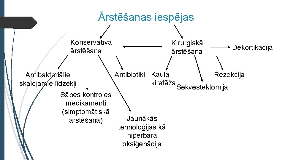 Ārstēšanas iespējas Konservatīvā ārstēšana Antibakteriālie skalojamie līdzekļi Sāpes kontroles medikamenti (simptomātiskā ārstēšana) Ķirurģiskā ārstēšana