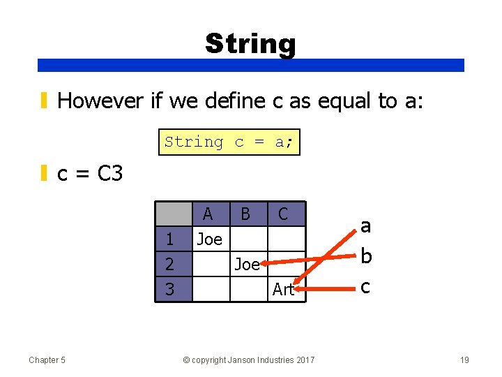 String ▮ However if we define c as equal to a: String c =