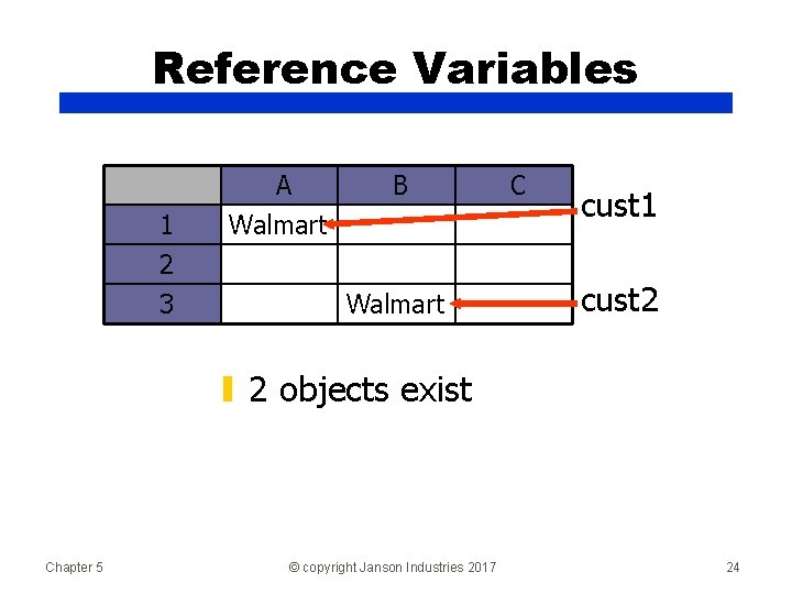 Reference Variables 1 2 3 A Walmart B Walmart C cust 1 cust 2