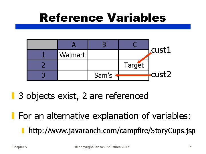 Reference Variables 1 2 3 A Walmart B C Target Sam’s cust 1 cust