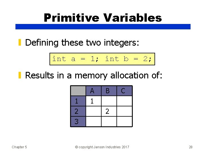 Primitive Variables ▮ Defining these two integers: int a = 1; int b =