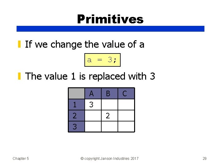 Primitives ▮ If we change the value of a a = 3; ▮ The