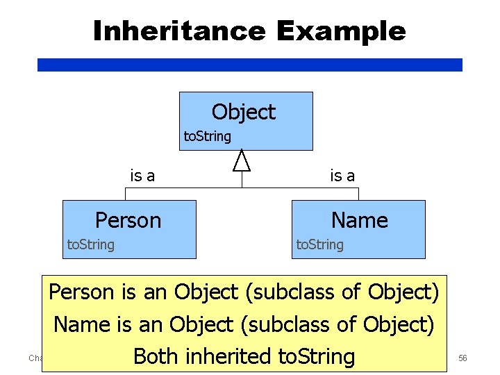 Inheritance Example Object to. String is a Person to. String Name to. String Person