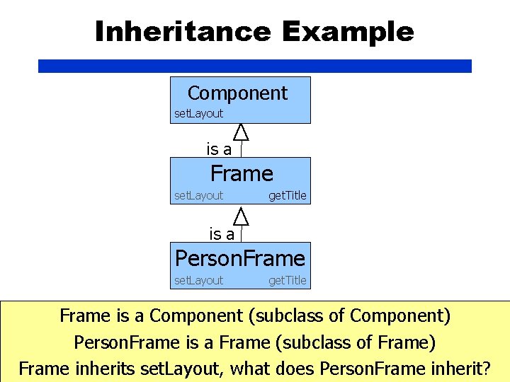 Inheritance Example Component set. Layout is a Frame set. Layout get. Title is a