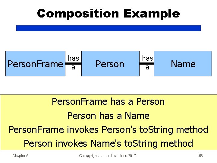 Composition Example Person. Frame has a Person has a Name Person. Frame invokes Person's