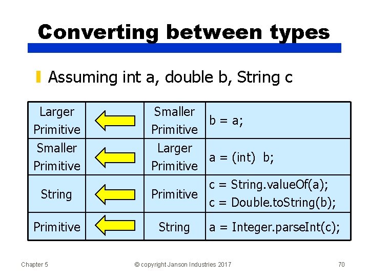 Converting between types ▮ Assuming int a, double b, String c Larger Primitive Smaller