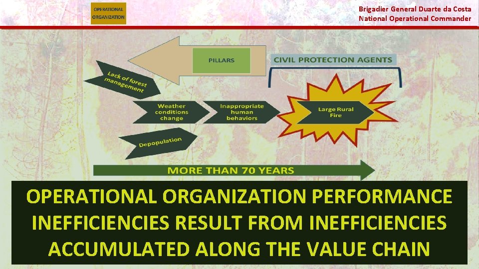 Brigadier General Duarte da Costa National Operational Commander OPERATIONAL ORGANIZATION PERFORMANCE INEFFICIENCIES RESULT FROM