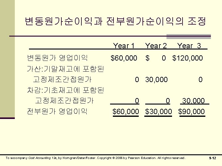 변동원가순이익과 전부원가순이익의 조정 Year 1 Year 2 Year 3 변동원가 영업이익 $60, 000 $