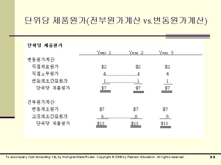 단위당 제품원가(전부원가계산 vs. 변동원가계산) To accompany Cost Accounting 12 e, by Horngren/Datar/Foster. Copyright ©