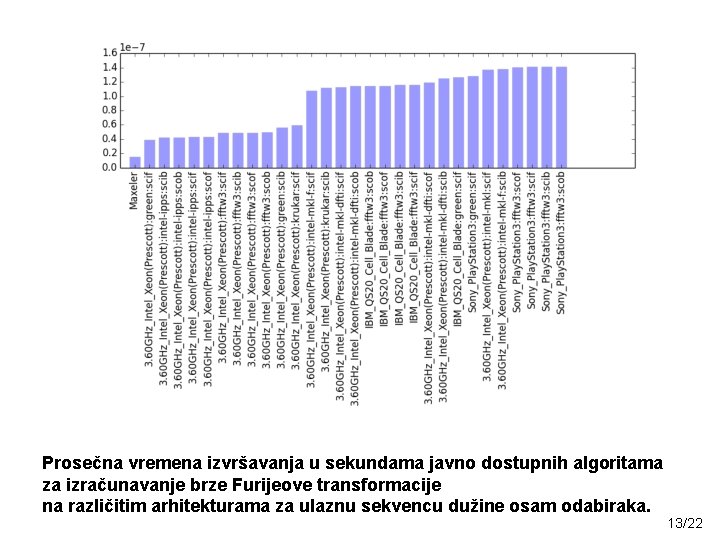 Prosečna vremena izvršavanja u sekundama javno dostupnih algoritama za izračunavanje brze Furijeove transformacije na