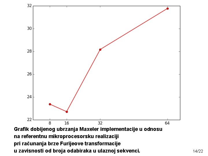 Grafik dobijenog ubrzanja Maxeler implementacije u odnosu na referentnu mikroprocesorsku realizaciji pri računanja brze