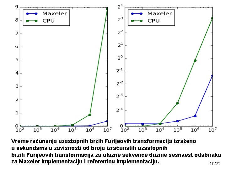Vreme računanja uzastopnih brzih Furijeovih transformacija izraženo u sekundama u zavisnosti od broja izračunatih