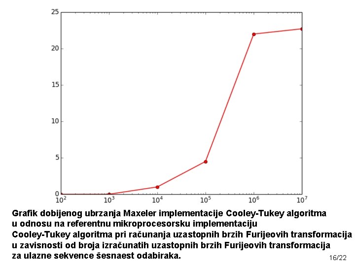 Grafik dobijenog ubrzanja Maxeler implementacije Cooley-Tukey algoritma u odnosu na referentnu mikroprocesorsku implementaciju Cooley-Tukey