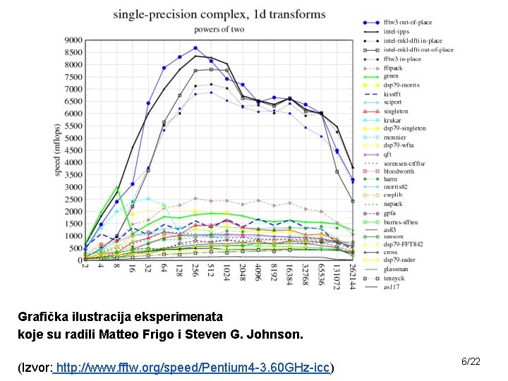 Grafička ilustracija eksperimenata koje su radili Matteo Frigo i Steven G. Johnson. (Izvor: http: