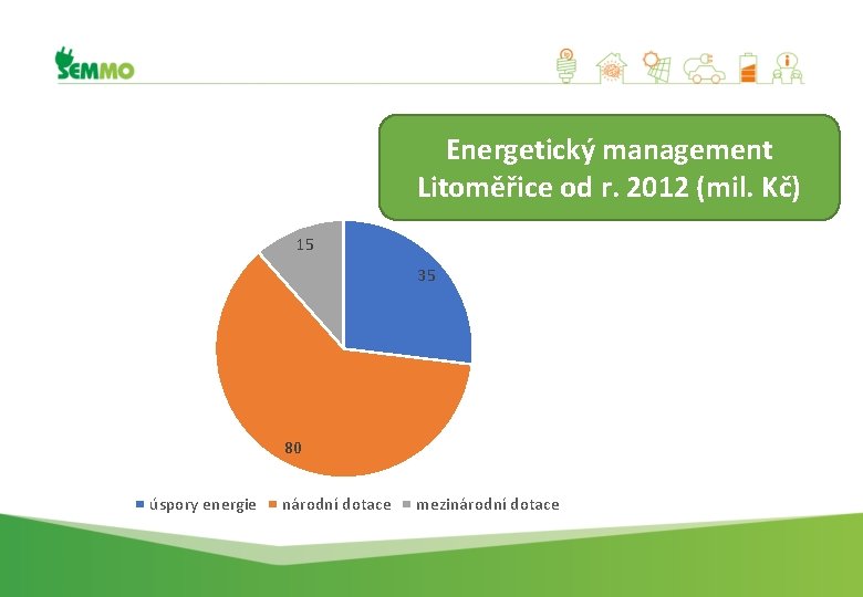 Energetický management Litoměřice od r. 2012 (mil. Kč) 15 35 80 úspory energie národní