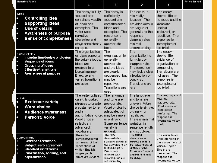  Narrative Rubric Points Earned 4 IDEAS Controlling idea Supporting ideas Use of details