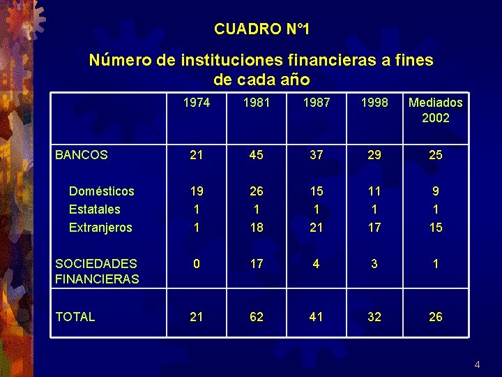 CUADRO N° 1 Número de instituciones financieras a fines de cada año 1974 1981