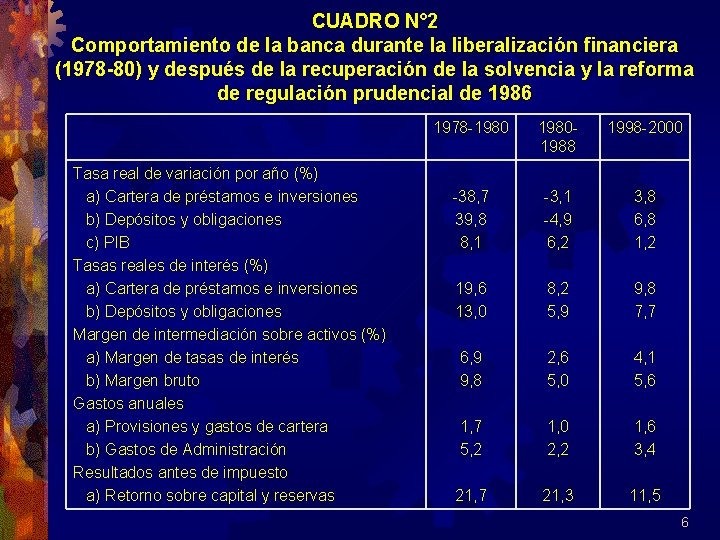 CUADRO N° 2 Comportamiento de la banca durante la liberalización financiera (1978 -80) y