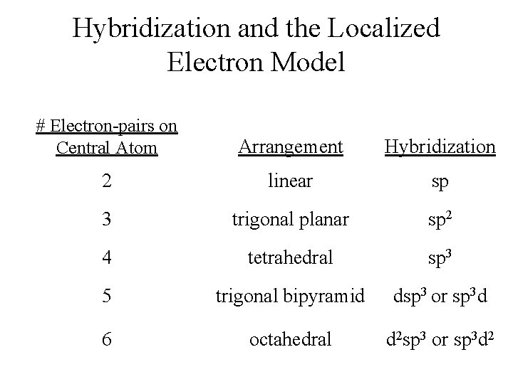 Hybridization and the Localized Electron Model # Electron-pairs on Central Atom Arrangement Hybridization 2