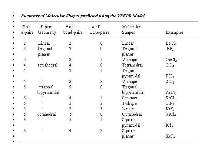  • • • • • • Summary of Molecular Shapes predicted using the