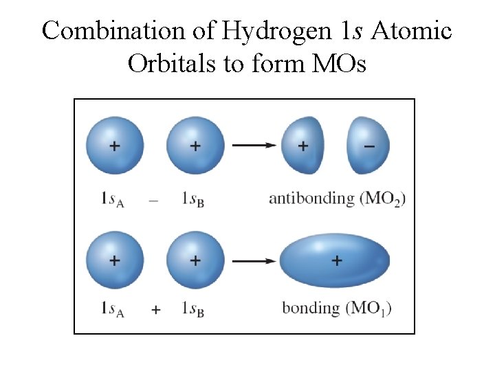 Combination of Hydrogen 1 s Atomic Orbitals to form MOs 