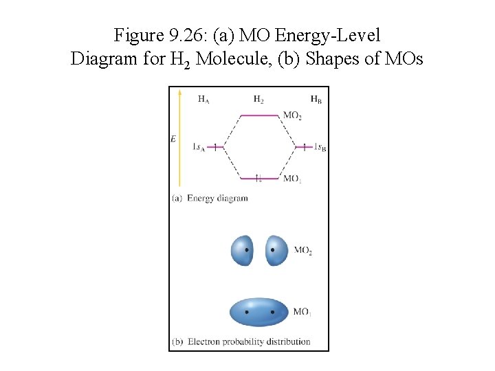 Figure 9. 26: (a) MO Energy-Level Diagram for H 2 Molecule, (b) Shapes of