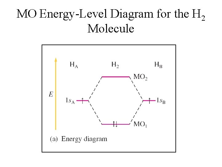 MO Energy-Level Diagram for the H 2 Molecule 
