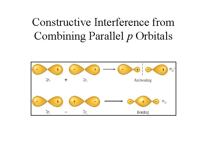 Constructive Interference from Combining Parallel p Orbitals 