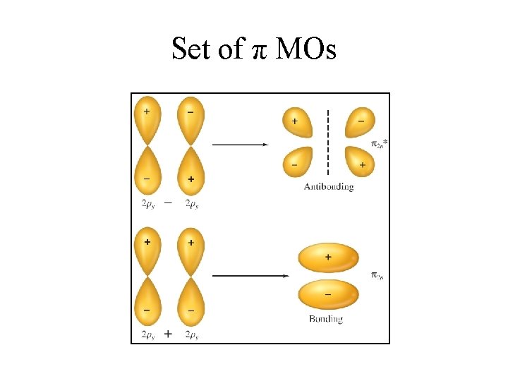 Set of π MOs 