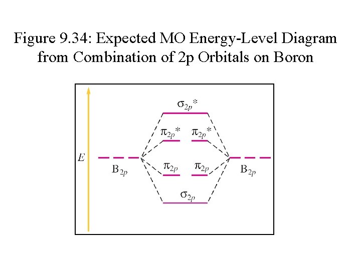 Figure 9. 34: Expected MO Energy-Level Diagram from Combination of 2 p Orbitals on