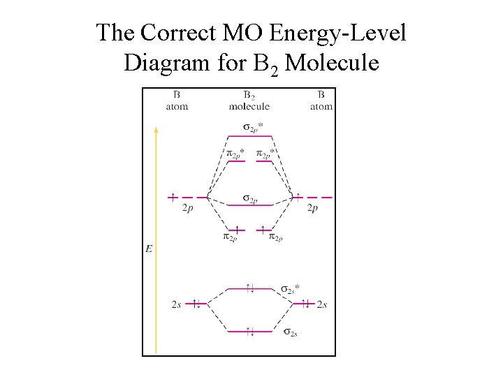 The Correct MO Energy-Level Diagram for B 2 Molecule 