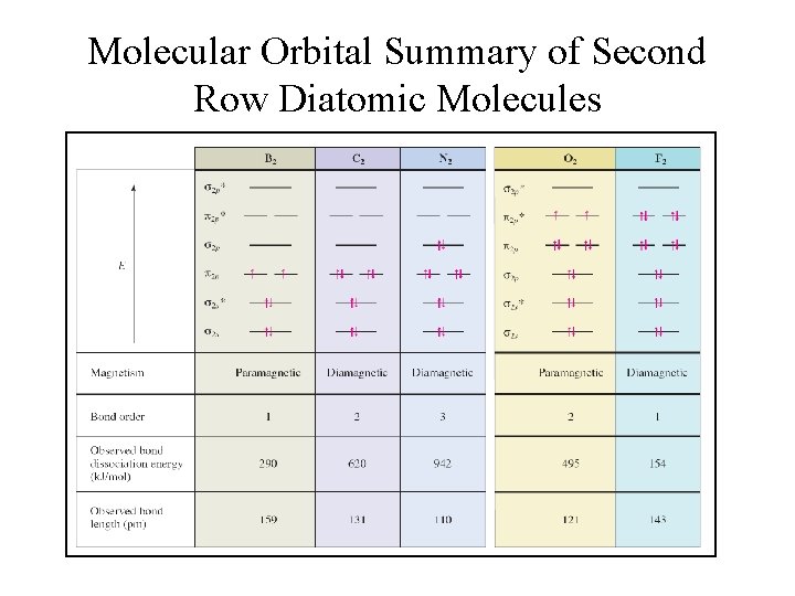 Molecular Orbital Summary of Second Row Diatomic Molecules 