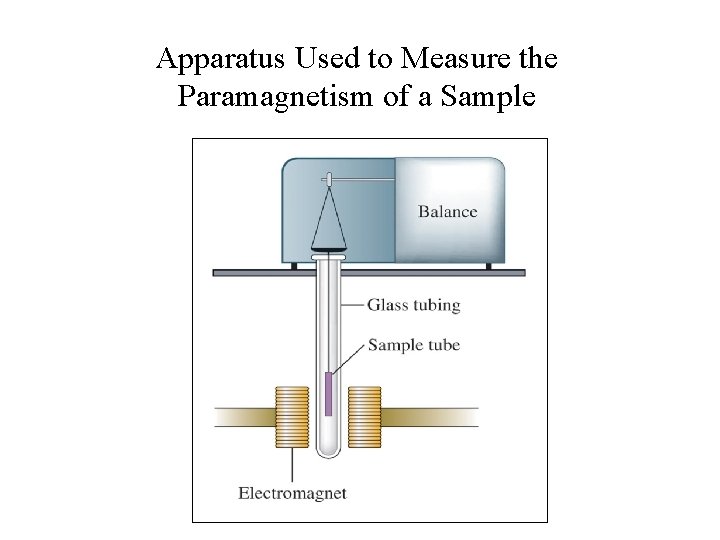 Apparatus Used to Measure the Paramagnetism of a Sample 