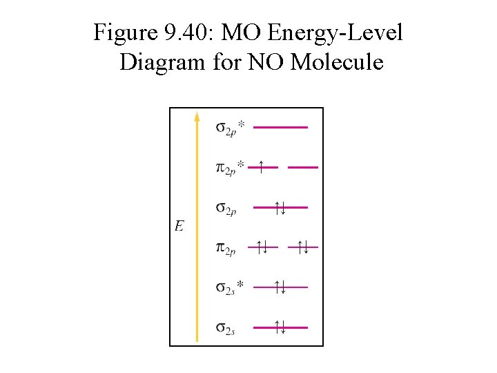 Figure 9. 40: MO Energy-Level Diagram for NO Molecule 