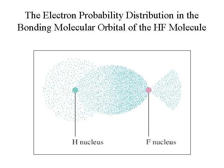 The Electron Probability Distribution in the Bonding Molecular Orbital of the HF Molecule 