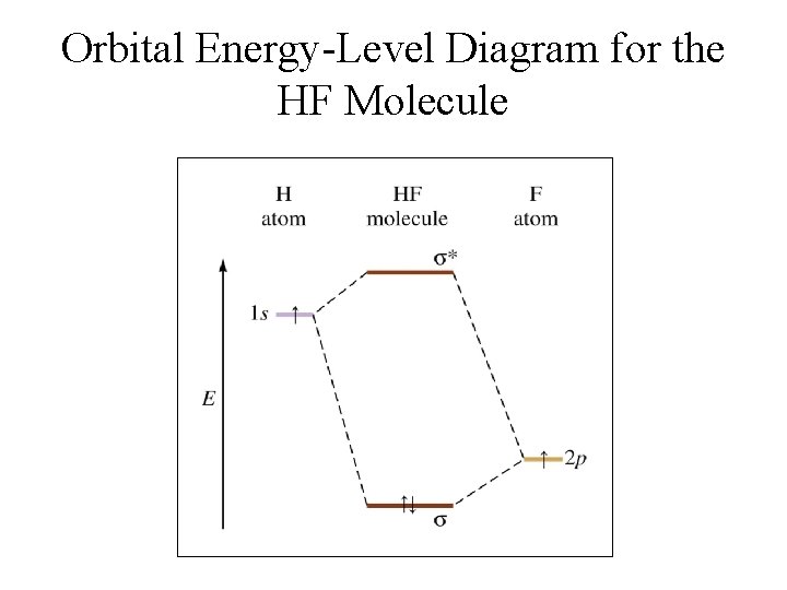 Orbital Energy-Level Diagram for the HF Molecule 