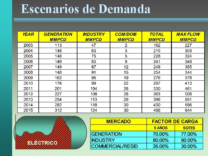 Escenarios de Demanda ELÉCTRICO 