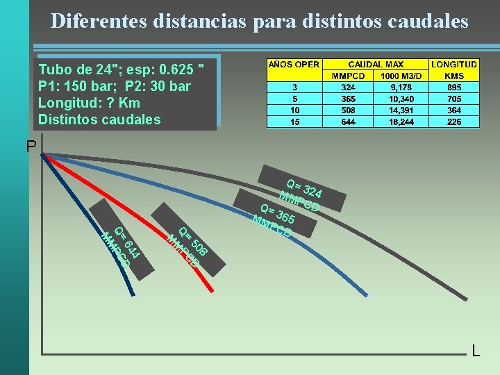 Diferentes distancias para distintos caudales Tubo de 24"; esp: 0. 625 " P 1: